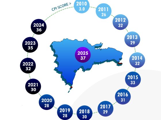 ADOCCO: República Dominicana presenta mejoras en el Índice de Percepción de la Corrupción de Transparencia Internacional del 2025
